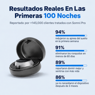Somni Pro™ elimina los ronquidos y la apnea del sueño