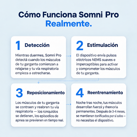 Somni Pro™ elimina los ronquidos y la apnea del sueño